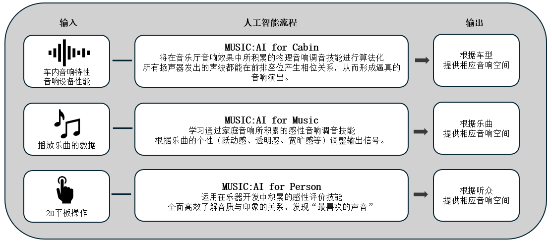 利用人工智能优化车载音响效果的「Music:AI」技术，搭载于高端车载功放和智能座舱